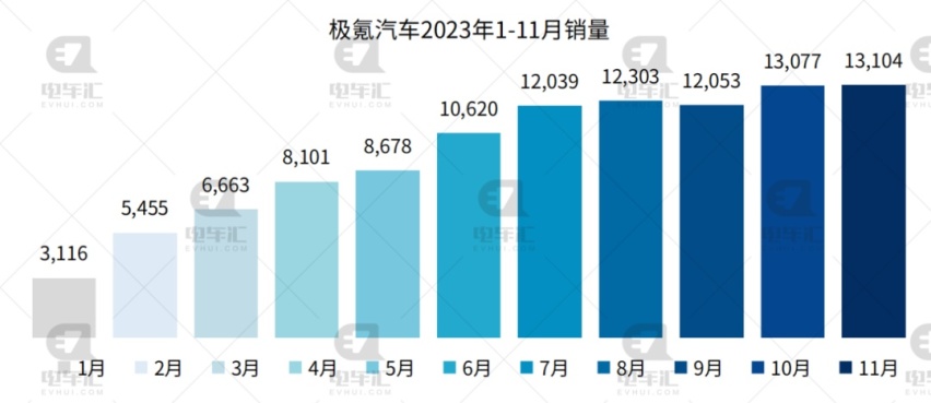 11月新能源汽车销量公布：比亚迪30.1万、埃安4.2万、理想4.1万