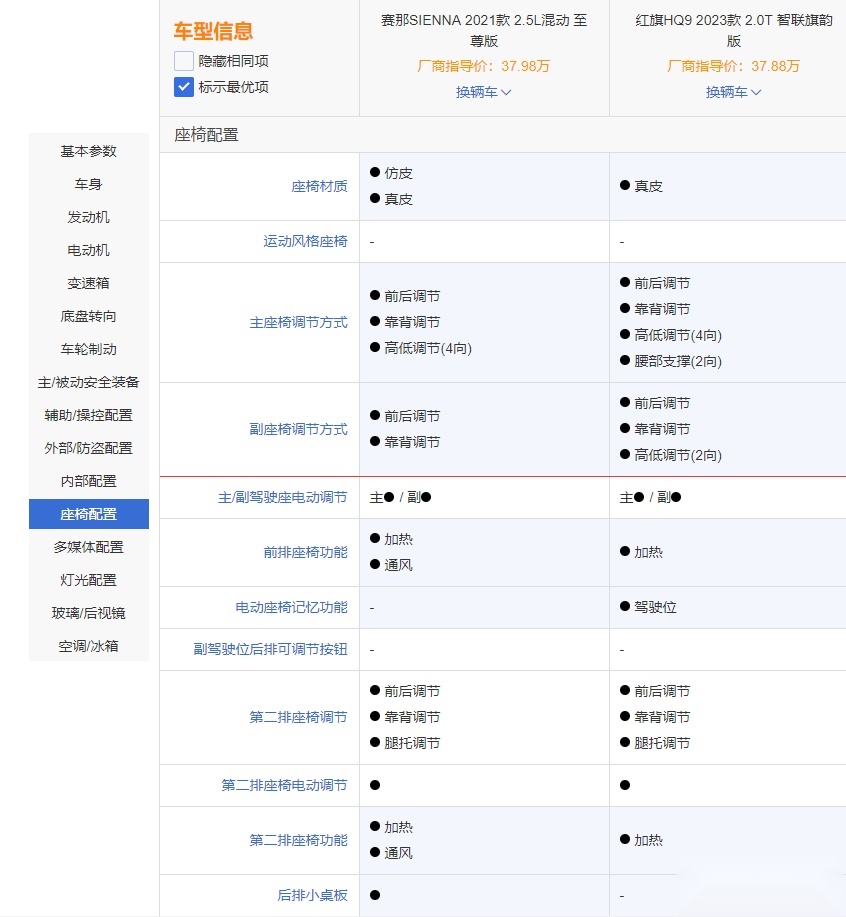 红旗HQ9上市 与丰田赛那相比优势几何？