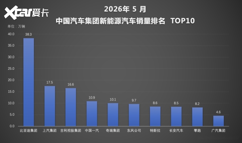 比亚迪 1-5 月新能源销量破140万辆，国内海外双线领跑