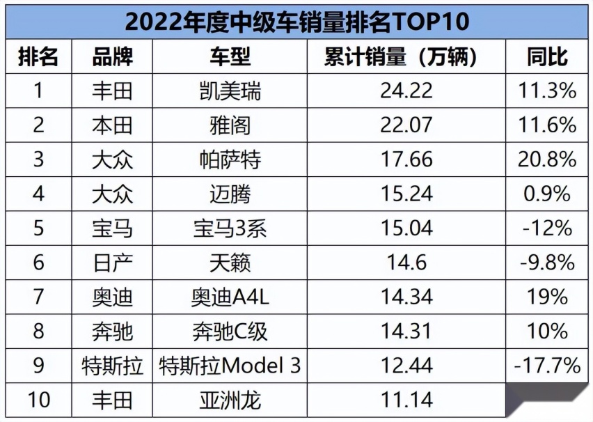 中级车销量排行榜_雅阁掉队凯美瑞第一,8月中级轿车销量榜惊喜太多