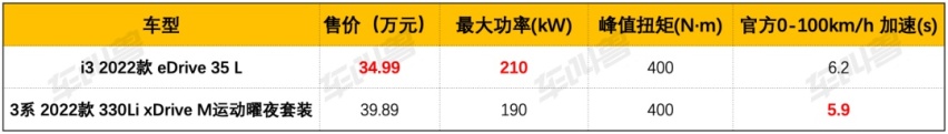 宝马i3“重启”入局，不到35万、动力媲美330？