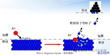 宝来利蒸发镀膜和溅射镀膜分析