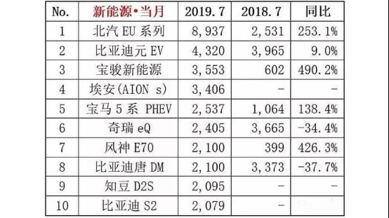 2019年7月新能源车销量前十是哪些车型？