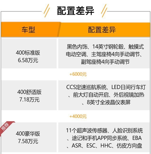 全新零跑T03上市 7.58万元顶配400豪华版才最值得购买