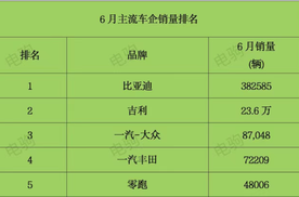 6月主流车企销量：比亚迪一哥，零跑新势力一哥，小米或未来一哥！