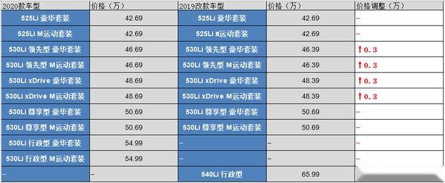 3系销量刚回暖，新款5系就涨价，宝马你到底想不想卖车啊？