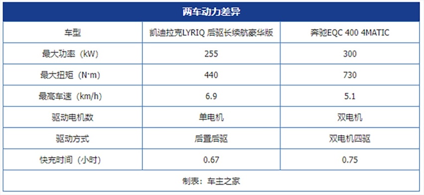 豪华电动车王者之争！凯迪拉克LYRIQ对比奔驰EQC ！