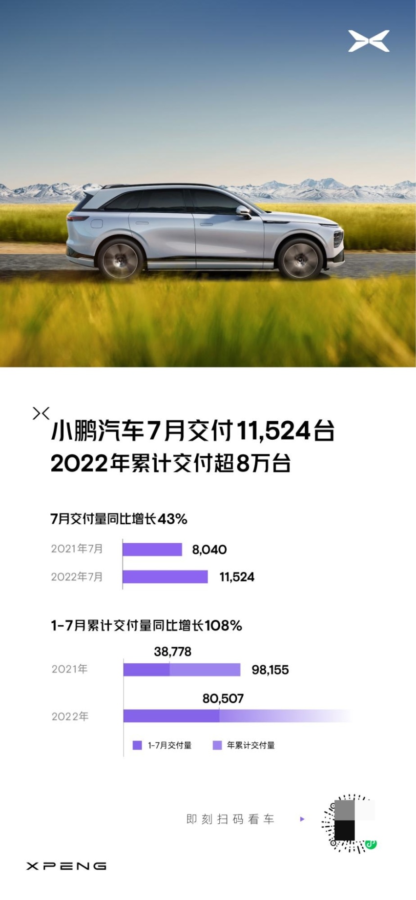 小鹏汽车7月交付11,524台 旗舰车型G9本月开放预订