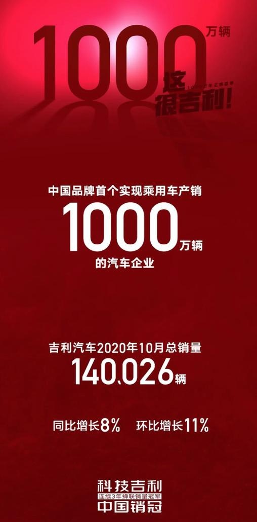 10月销量破14万辆 吉利汽车累计销量突破1000万辆