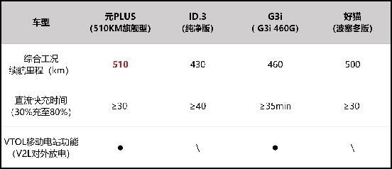 元PLUS正式预售，可否让15万级市场再洗牌？