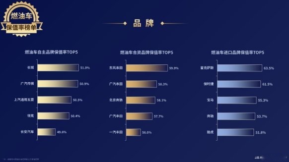 2023中国汽车保值率风云榜发布：燃油车“强者恒强”
