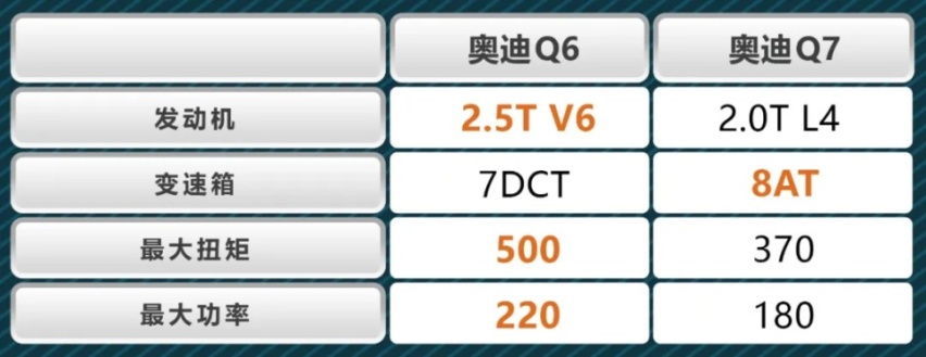 用实力说话 奥迪Q6与奥迪Q7同门PK