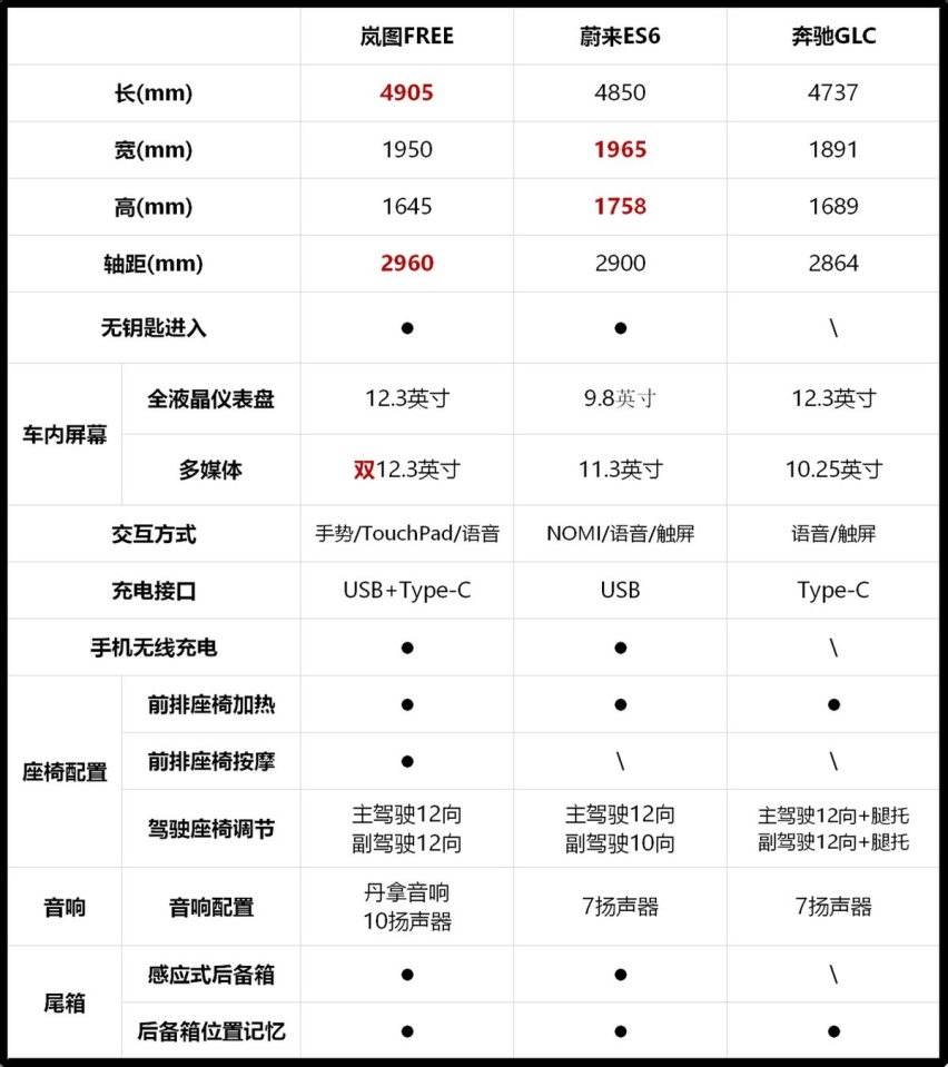 岚图蔚来和奔驰 豪华SUV横评对比选谁好