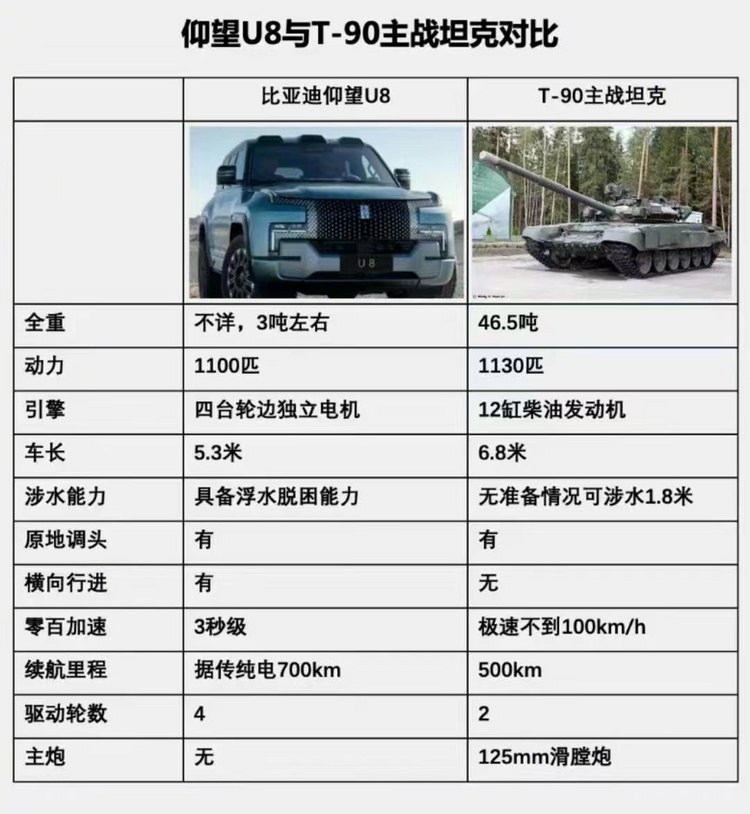到店体验仰望U8，豪华版挑战多项障碍，有人用它对标T-90主战坦克