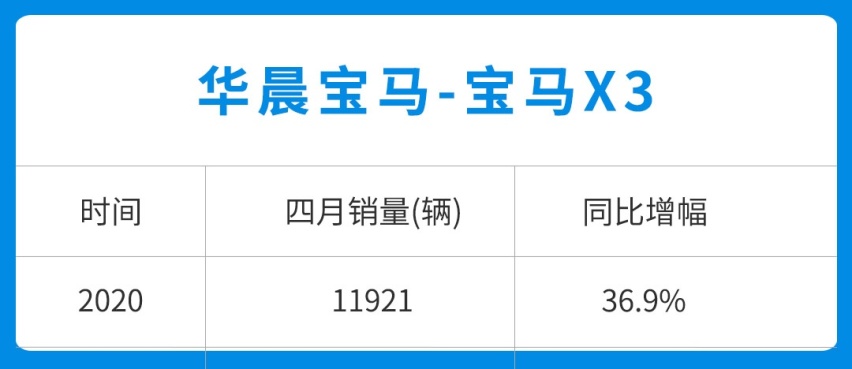 销量暴涨超7倍，4月份SUV居然卖得这么好？