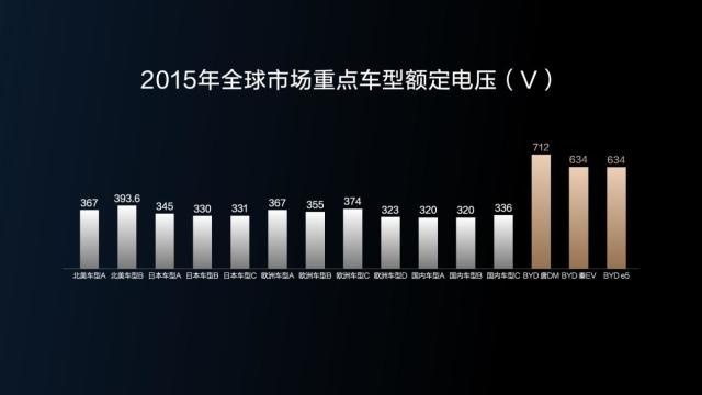 同是800V高压平台，为何比亚迪能领先行业？