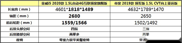 7万级家轿实力都这么强！荣威i5加速领跑吉利帝豪