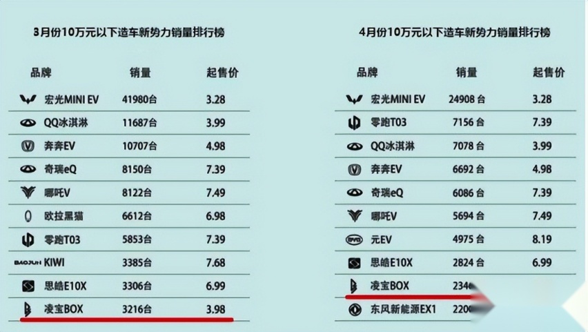 造车新势力格局生变 吉麦凌宝销量霸榜 制胜下半场战役