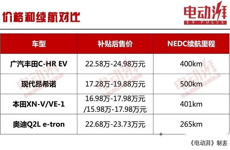 补贴后22.58万起，丰田C-HR EV上市