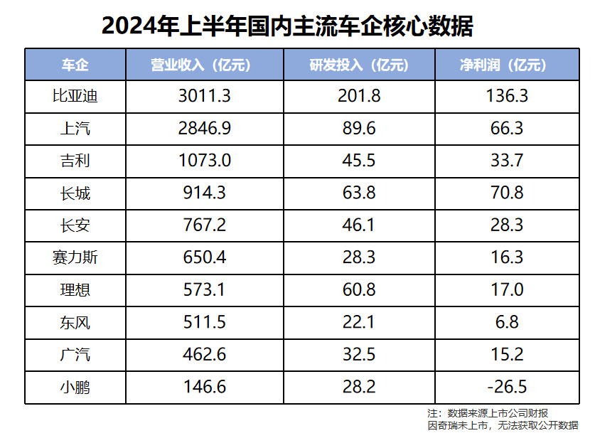 单车盈利仅8450元！比亚迪以实际行动诠释“长期主义”