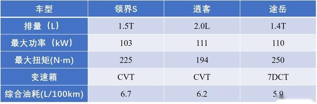 预算20万买合资紧凑型SUV，福特领界S/大众途岳/日产逍客如何选？