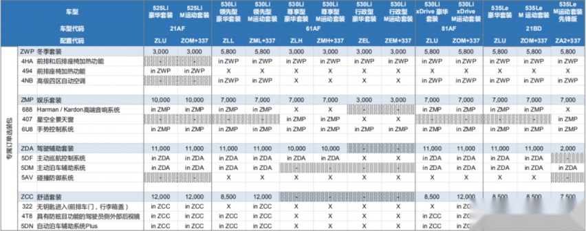 ​宝马新5系 & 6系GT详细配置解析！想要激光大灯注意了！