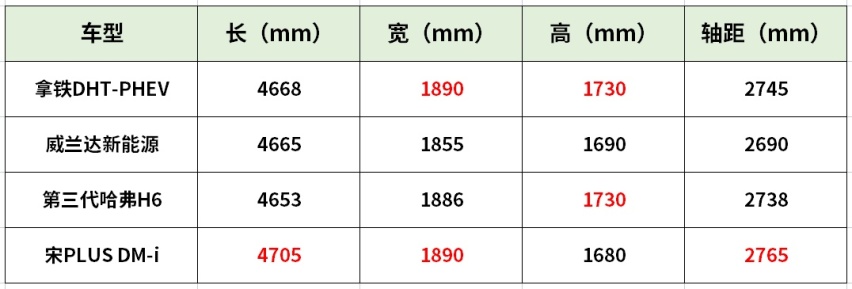 拿铁DHT-PHEV对比威兰达新能源，插电混动SUV怎么选？