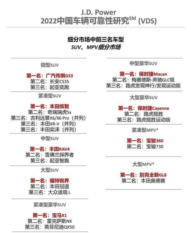 2022中国车辆可靠性：路虎、长安福特、吉利细分第二，第一没想到