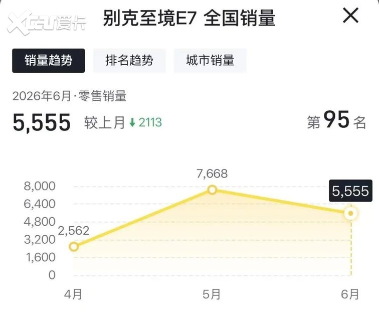 别克至境E7也撑不住了，环比跌幅超27%，6月销量5555辆