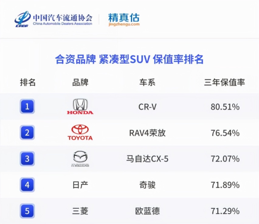 2021年二手SUV、MPV保值率，这几款车是理财产品，买了能升值！