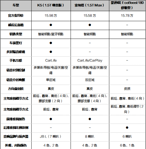 配置堆麻了！2025款起亚K5主攻性价比王者