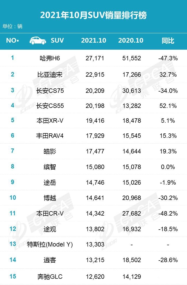 比亚迪宋冲到了第二，前五名自主军团占了四席，10月SUV销量简析