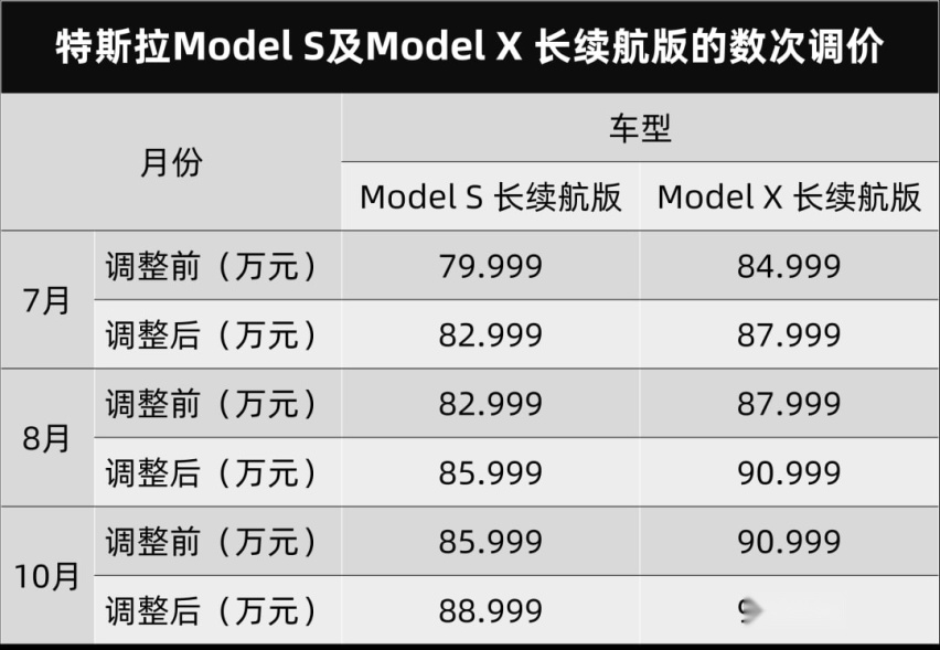特斯拉Model S/Model X再涨3万元、三菱全新欧蓝德PHEV