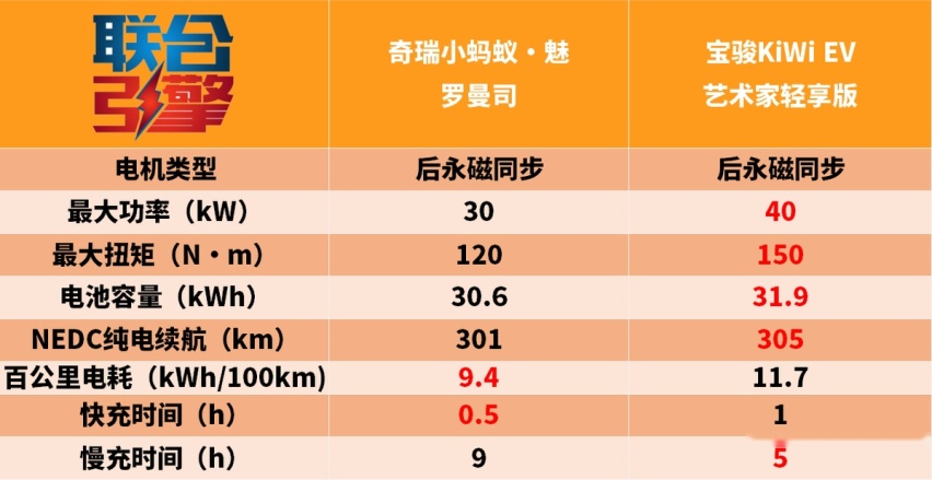 ​联合引擎 | 奇瑞小蚂蚁·魅竞争力分析，8.5万的纯电小车凭啥卖得出
