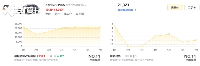 第三代长安CS75 PLUS iDD上市，售价16.99万，性价比如何