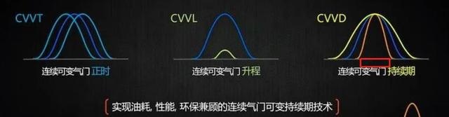详解起亚CVVD连续可变气门持续时间技术，传统VVT的终极进化方案