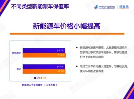 7月车企销量发喜报 保值率环比呈下滑趋势