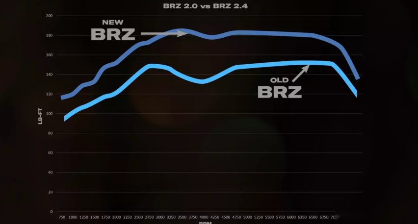 2022款斯巴鲁BRZ,解决了扭矩下降的问题,怎么做到的?