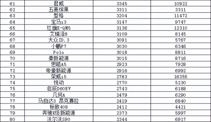 2023年3月汽车销量排行榜 比亚迪卫冕东风日产跌出前十