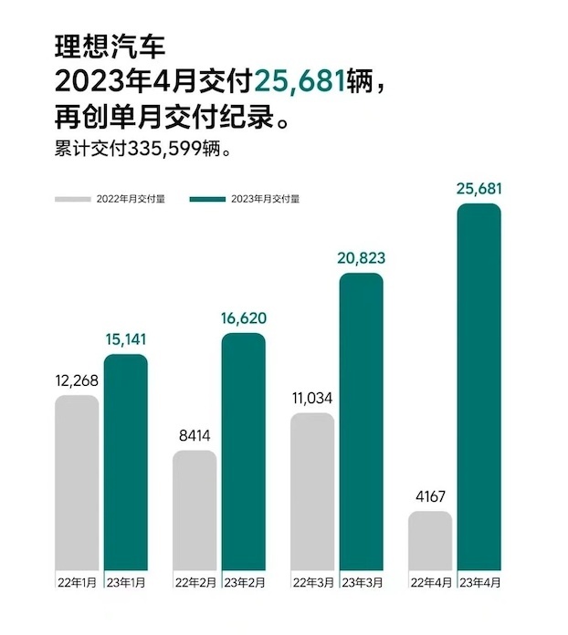 4月销量快报，小鹏、蔚来难兄难弟，理想一骑绝尘！