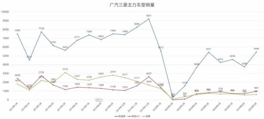 三菱终于学做营销了！师傅还是五菱