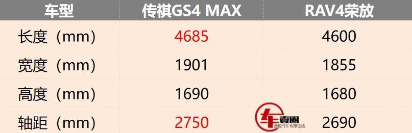限时10.98万元起，传祺GS4MAX上市，这回销量稳了？