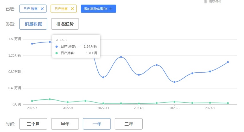 合资越卖越便宜？东风日产两款SUV官降，自主同价或是趋势