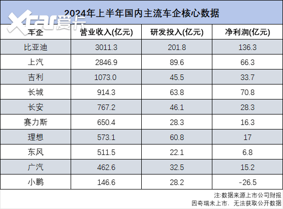 卷？比亚迪说：其实我更“卷”的是研发