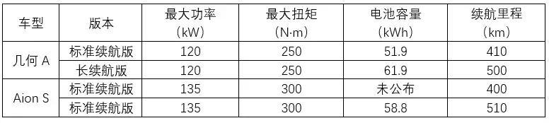 对标Model 3，几何A和Aion S靠这些特点赢了！
