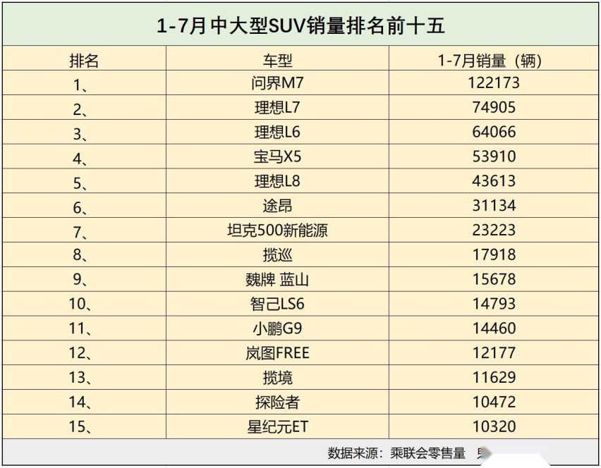 1-7月中大型SUV销量排名变化大 国产新能源逆袭 宝马X5第四