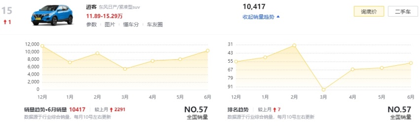 至高官降2.9万，日产逍客经典版上市，12.59万起售