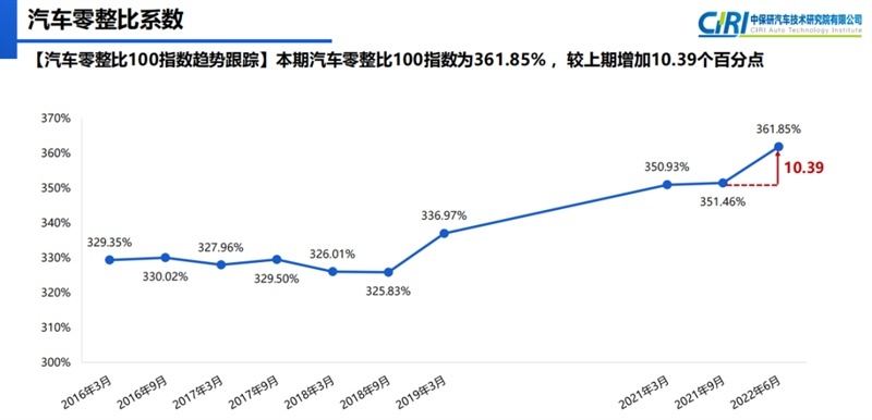 3对大灯等于一辆车？最新零整比报告出炉 这些车可不好养活！