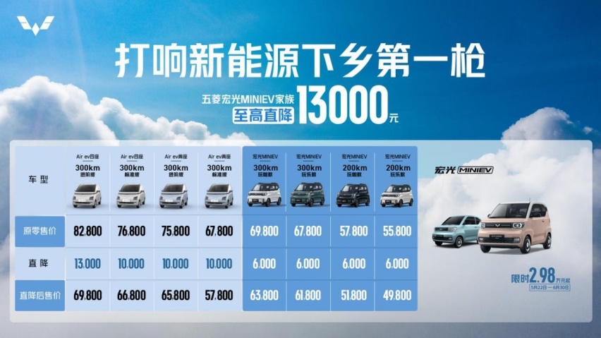 还要什么自行车？五菱宏光MINI EV限时2.98万起，至高降1.3万