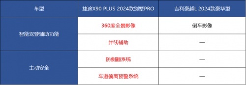 捷途X90 PLUS和吉利豪越L，谁是大家庭出行必备搭档